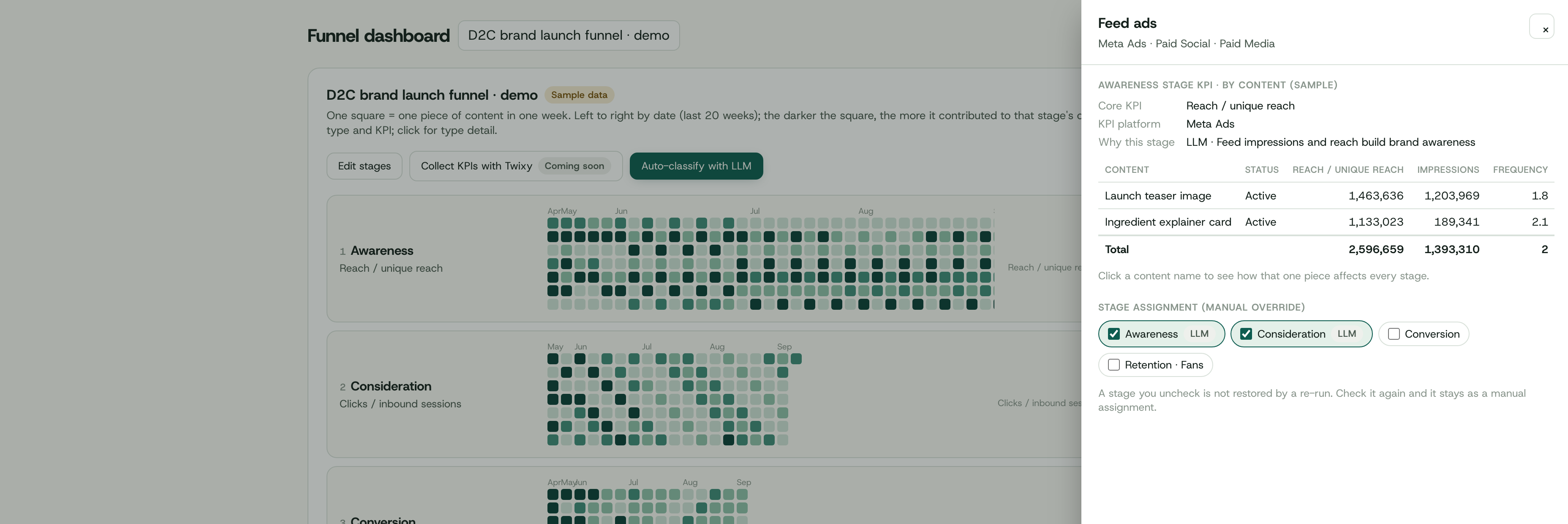 A content type opened in the dashboard: the stages it was assigned to, the reason the AI gave, and the manual override toggles